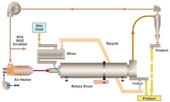 rotary dryer